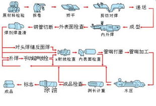 管材厂家设计方案[管材生产工艺流程图]