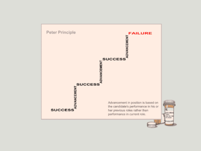 软件开发彼得原理,软件开发的原理