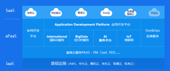 云软件开发平台的简单介绍