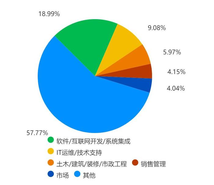 软件开发专业薪酬,软件开发专业工资