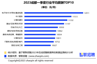 成都软件开发招工,成都软件公司招聘