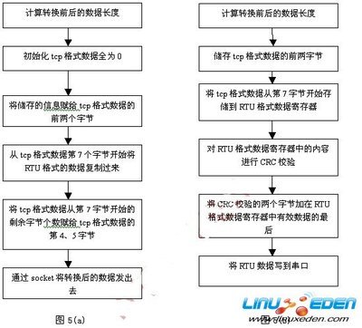 modbus软件开发linux,modbus poll linux