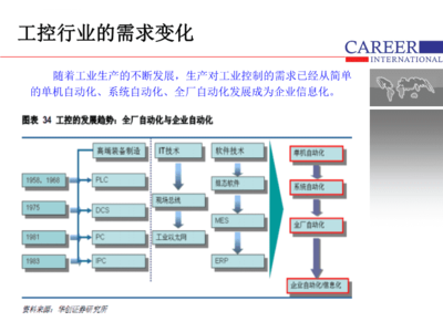 工控软件开发PPT,工控软件开发语言