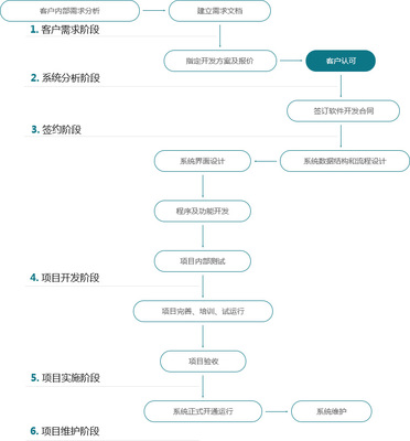 珠海软件开发定制,珠海软件园有哪些公司