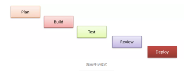 软件开发uml设计,软件开发中运用uml的流程