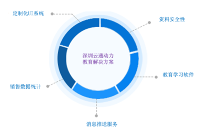 营销软件开发定制,营销软件开发公司