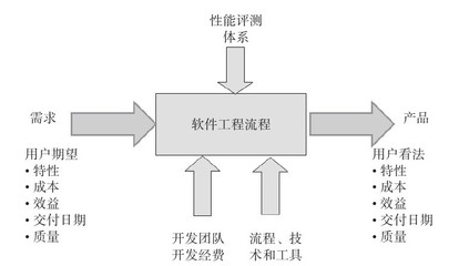 软件开发模型最新,软件开发模型有哪些?各自的特点是什么?