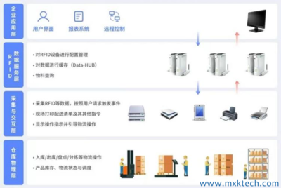 智能仓储软件开发,智能仓储软件开发方向