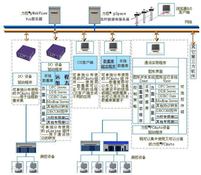 西安组态软件开发,西安组态软件开发招聘