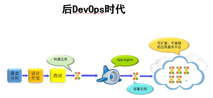 app软件开发设备,app开发所需技术