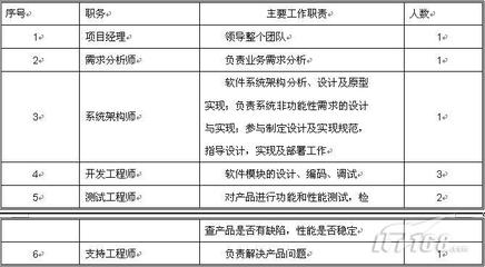 软件开发工作情景,软件开发工作内容描述