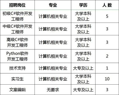 初级软件开发招聘,软件开发工程师c 招聘